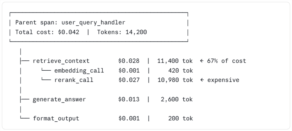 Braintrust trace tree with cost rolled up from child spans to the parent span