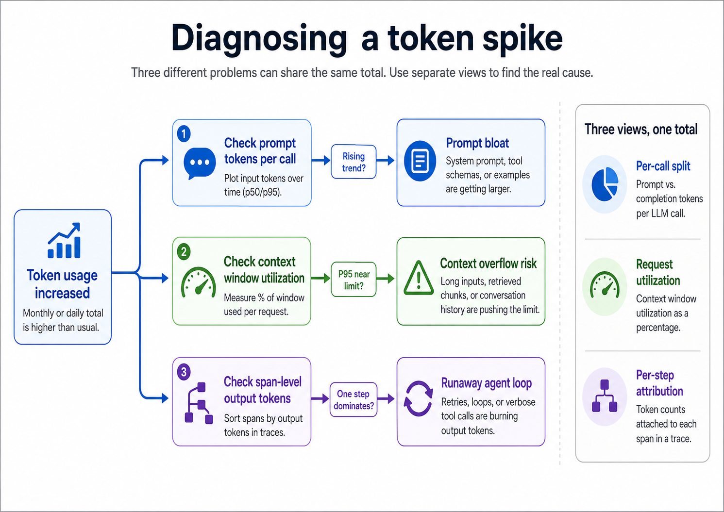 A token spike broken into per-call prompt and completion tokens, request-level context utilization, and per-step attribution within traces