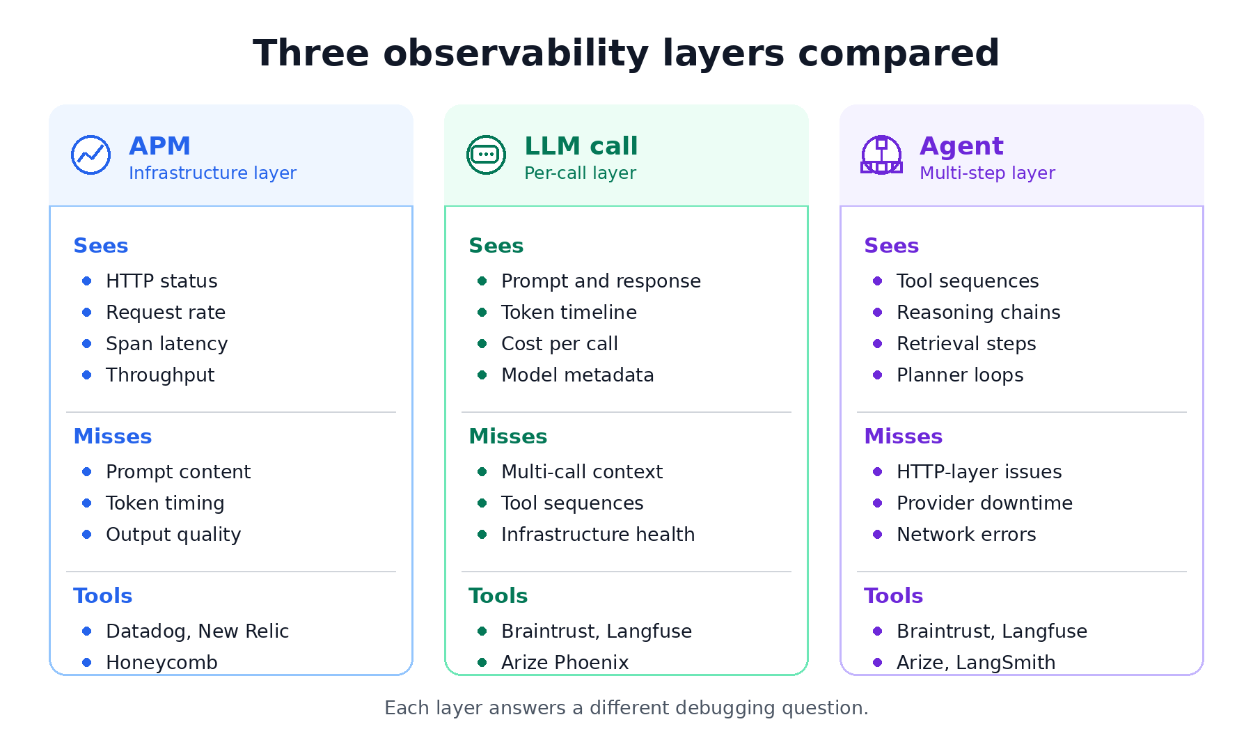 Comparison of infrastructure, LLM call, and agent observability layers and what each captures