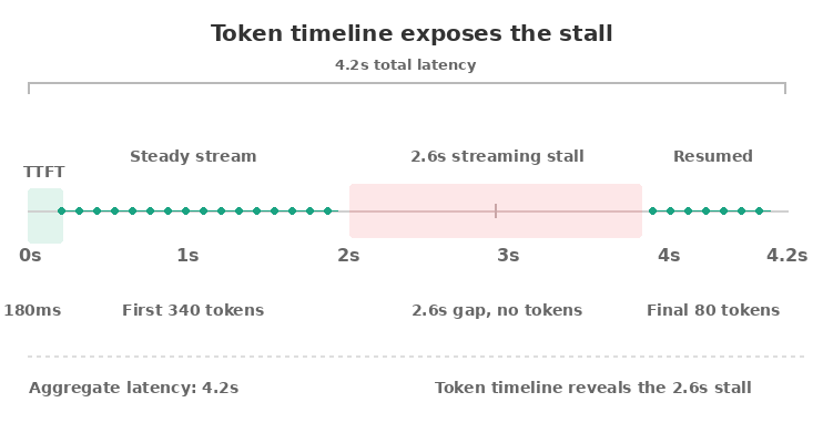 Token-level streaming timeline showing latency stalls during model response generation