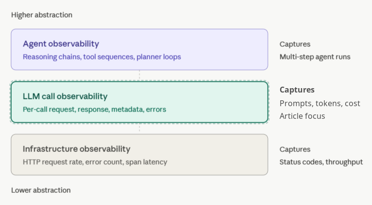 LLM call observability between infrastructure and agent observability