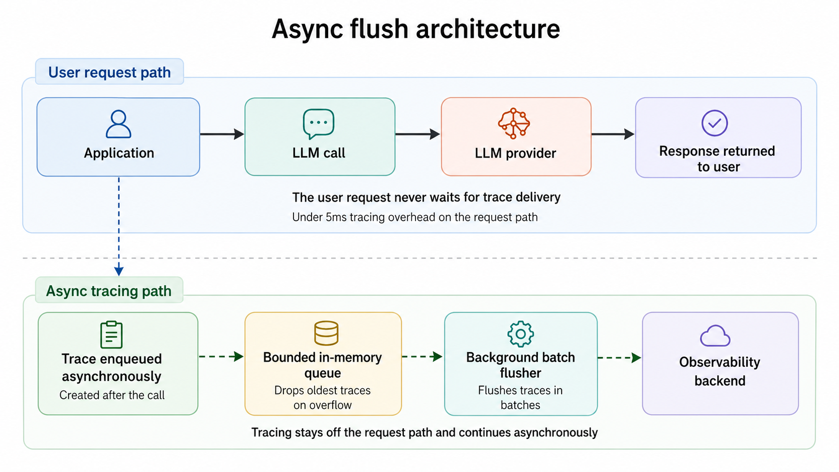 Async flush architecture keeping LLM tracing off the request path
