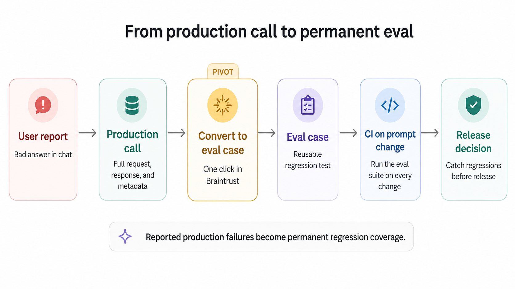 Workflow converting a reported production failure into a permanent regression eval case