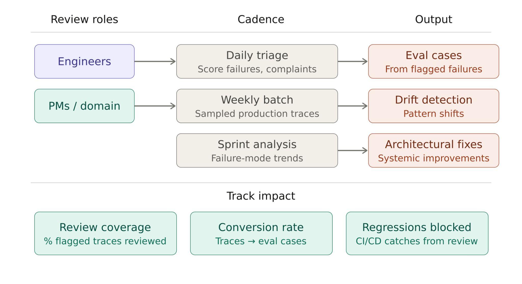 Manual review workflow diagram showing reviewer roles, cadence, outputs, and impact metrics