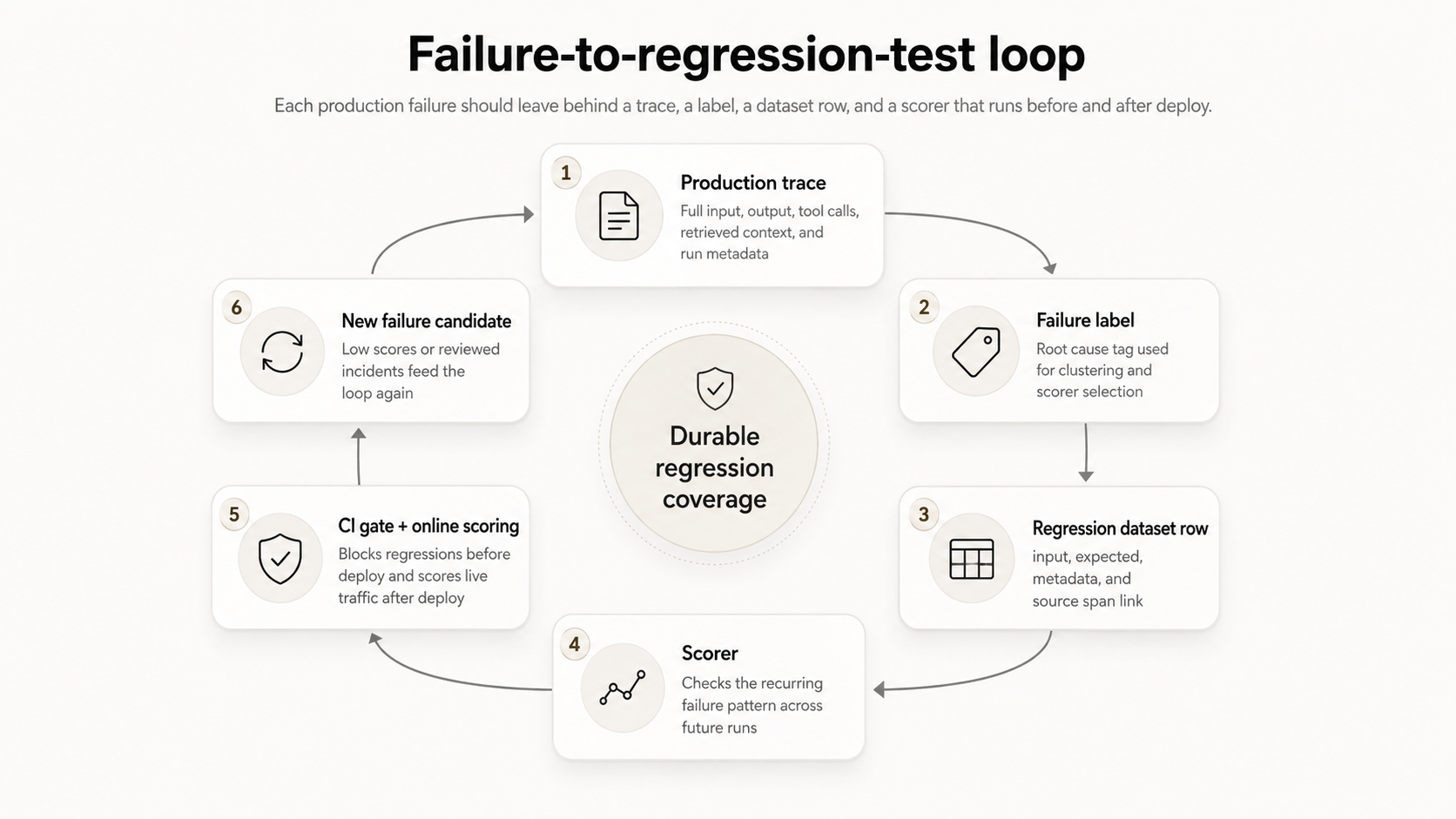 Five-step workflow converting a production failure into a regression eval